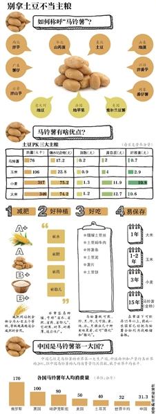 農(nóng)業(yè)部推動(dòng)土豆變主糧將在饅頭面條上體現(xiàn)