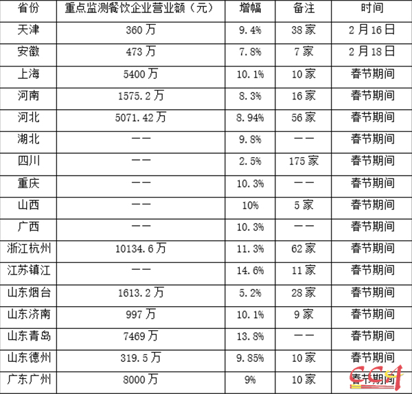 2018年春節(jié)黃金周全國(guó)餐飲市場(chǎng)分析 