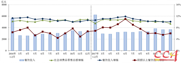 2017年全年餐飲收入39644億元完美收官 